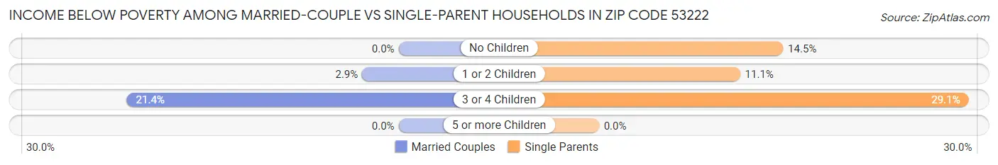 Income Below Poverty Among Married-Couple vs Single-Parent Households in Zip Code 53222