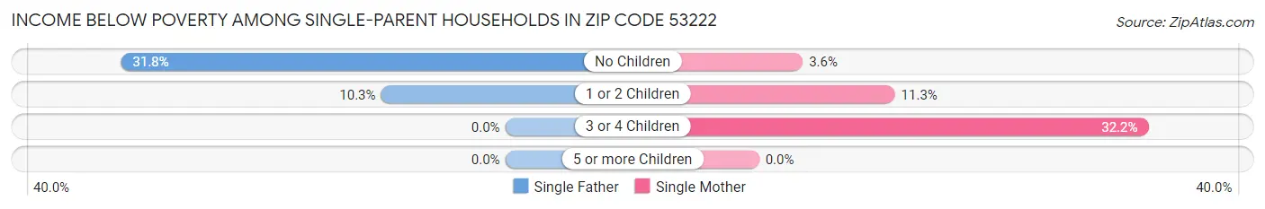 Income Below Poverty Among Single-Parent Households in Zip Code 53222
