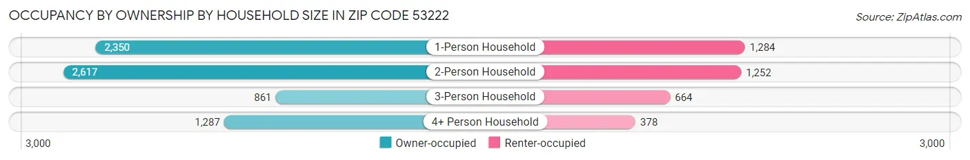 Occupancy by Ownership by Household Size in Zip Code 53222