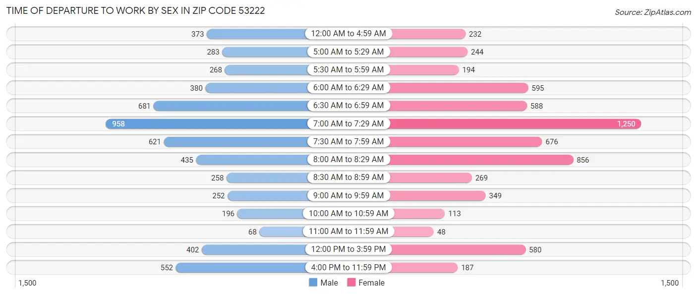 Time of Departure to Work by Sex in Zip Code 53222