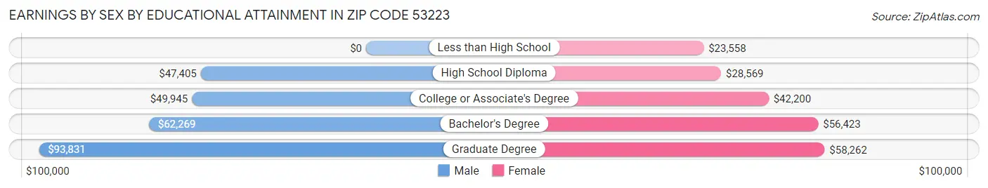 Earnings by Sex by Educational Attainment in Zip Code 53223