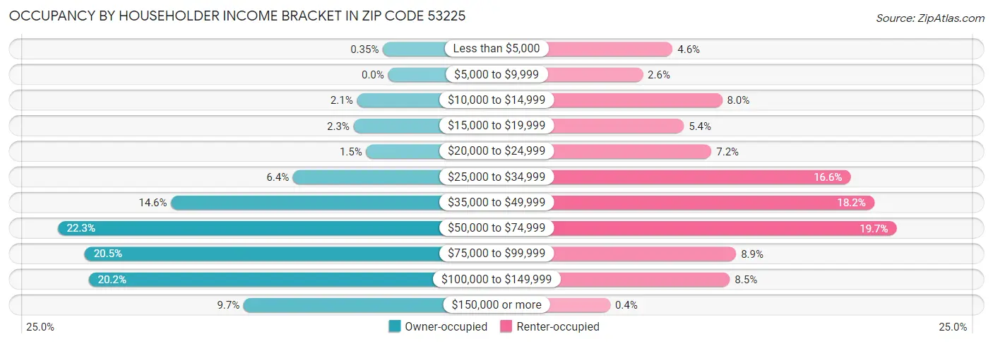 Occupancy by Householder Income Bracket in Zip Code 53225