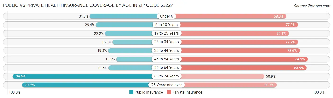 Public vs Private Health Insurance Coverage by Age in Zip Code 53227
