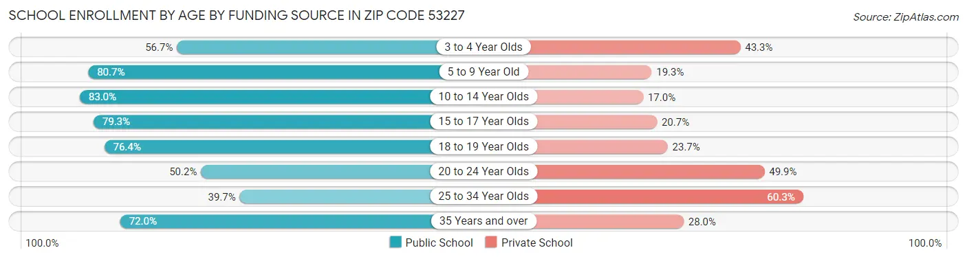 School Enrollment by Age by Funding Source in Zip Code 53227