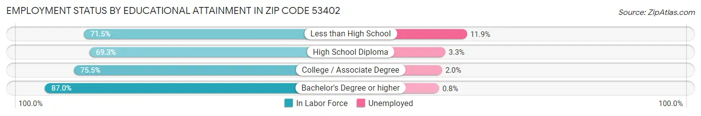 Employment Status by Educational Attainment in Zip Code 53402