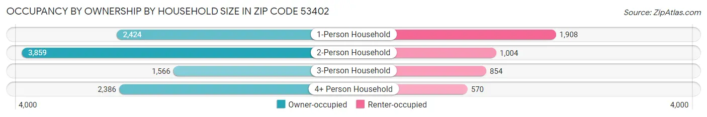 Occupancy by Ownership by Household Size in Zip Code 53402