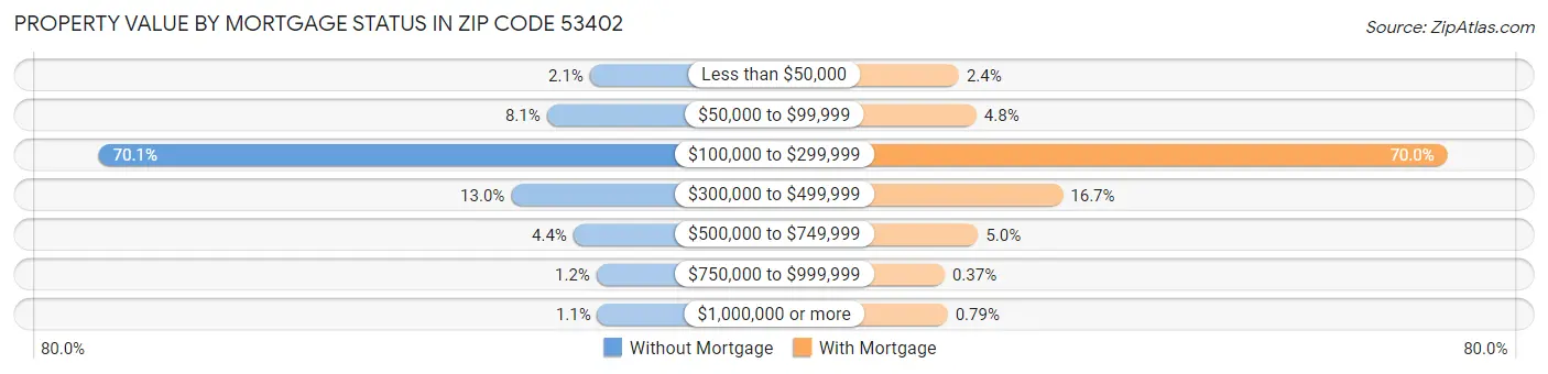 Property Value by Mortgage Status in Zip Code 53402