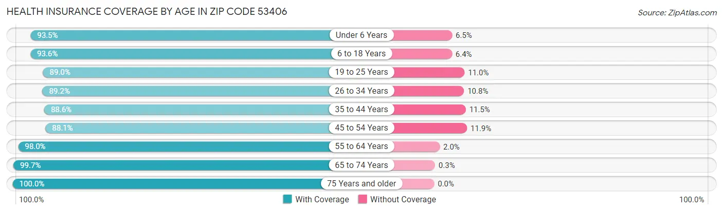 Health Insurance Coverage by Age in Zip Code 53406