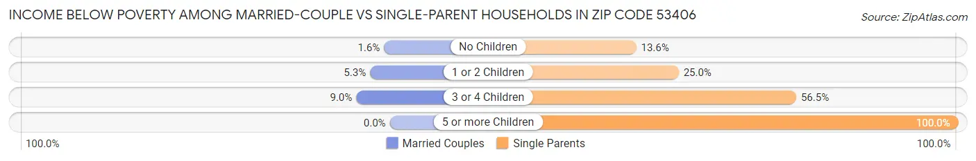 Income Below Poverty Among Married-Couple vs Single-Parent Households in Zip Code 53406