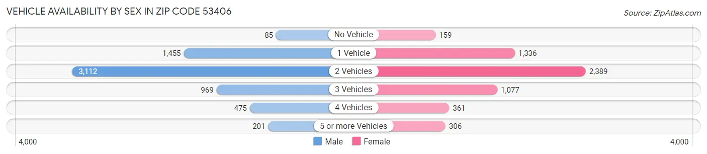 Vehicle Availability by Sex in Zip Code 53406