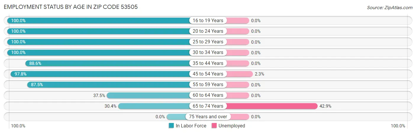 Employment Status by Age in Zip Code 53505