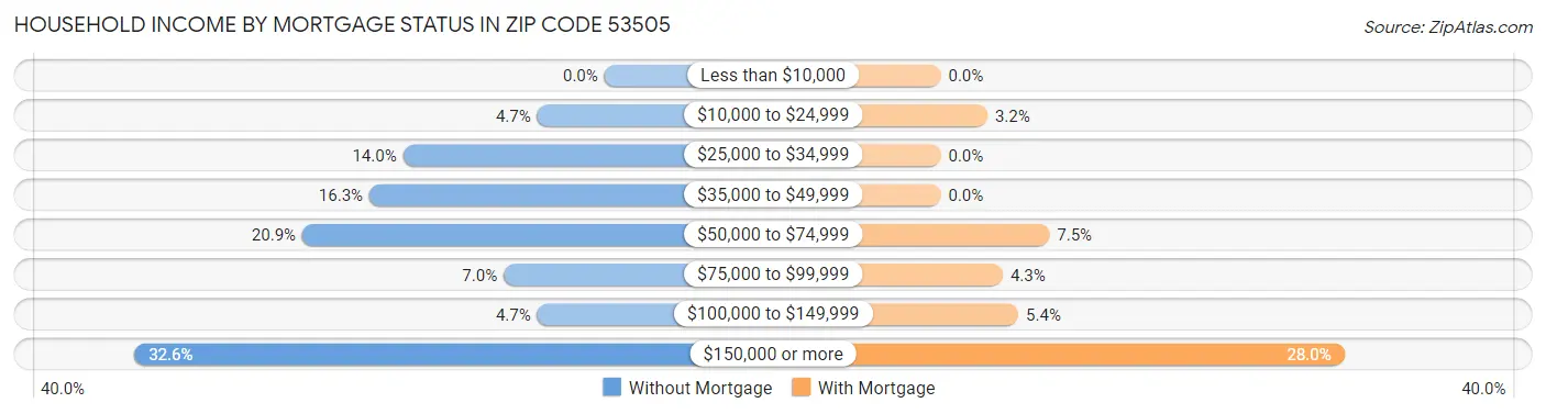 Household Income by Mortgage Status in Zip Code 53505
