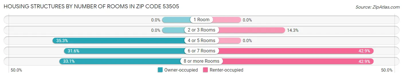 Housing Structures by Number of Rooms in Zip Code 53505