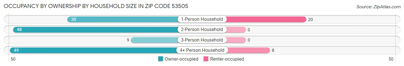 Occupancy by Ownership by Household Size in Zip Code 53505