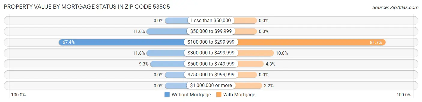 Property Value by Mortgage Status in Zip Code 53505