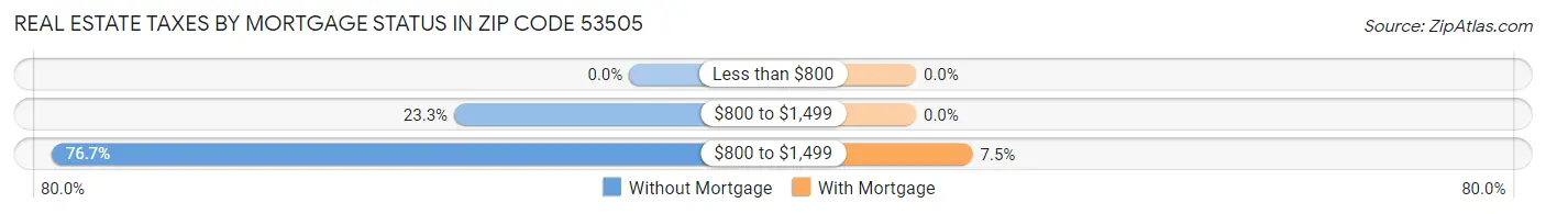 Real Estate Taxes by Mortgage Status in Zip Code 53505
