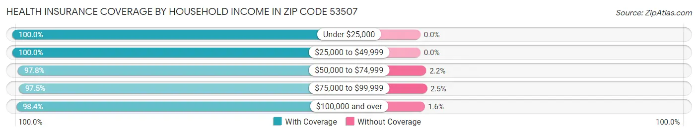 Health Insurance Coverage by Household Income in Zip Code 53507