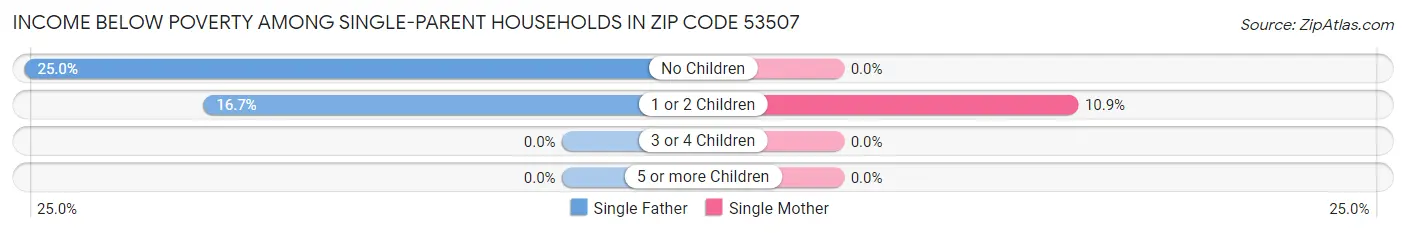 Income Below Poverty Among Single-Parent Households in Zip Code 53507