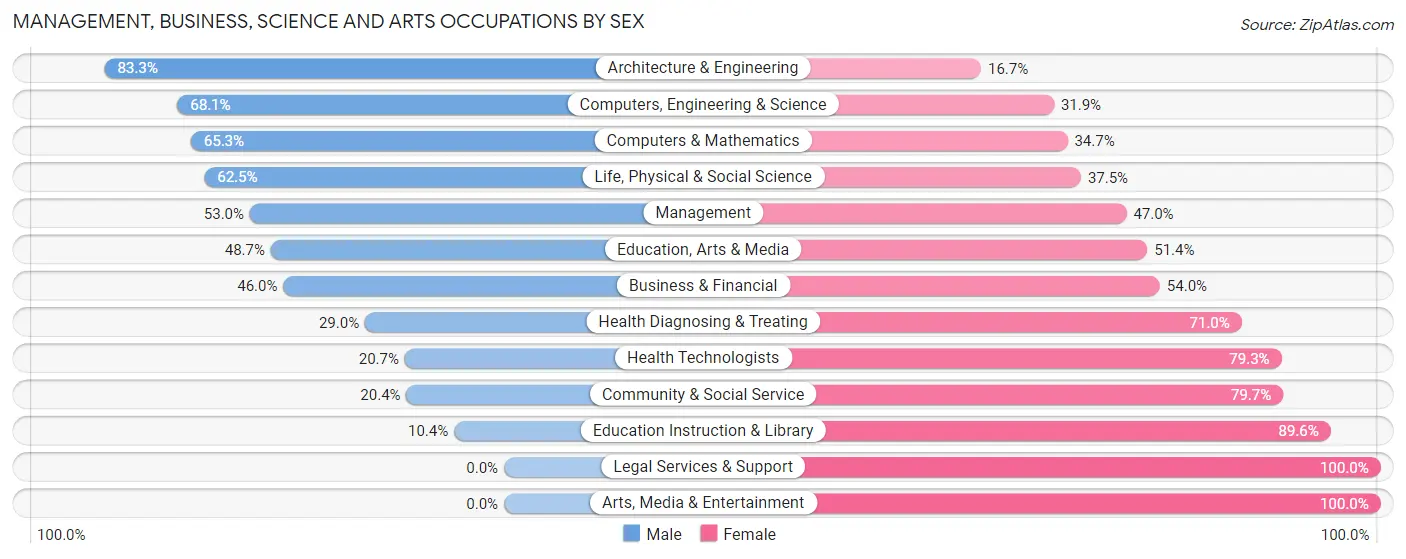 Management, Business, Science and Arts Occupations by Sex in Zip Code 53507