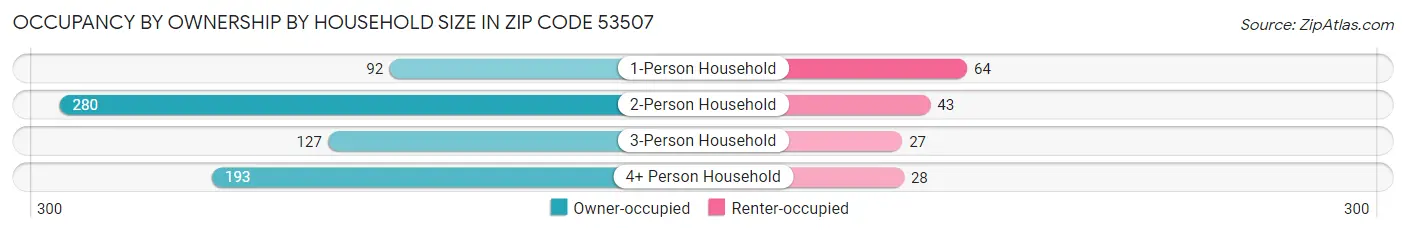 Occupancy by Ownership by Household Size in Zip Code 53507