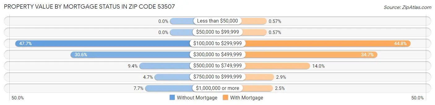 Property Value by Mortgage Status in Zip Code 53507