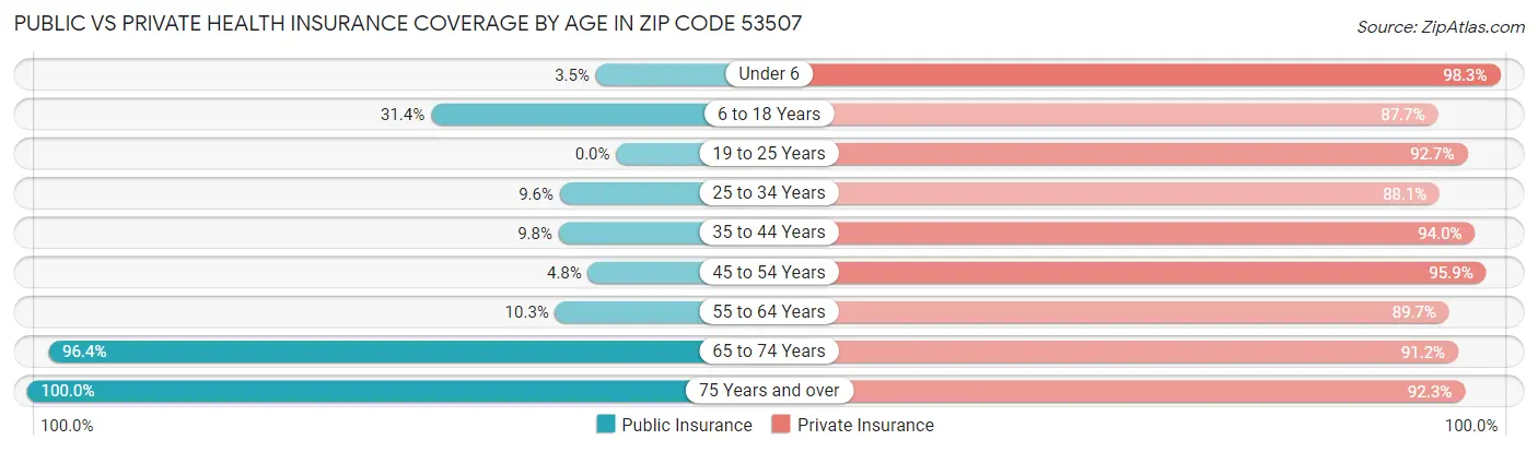 Public vs Private Health Insurance Coverage by Age in Zip Code 53507