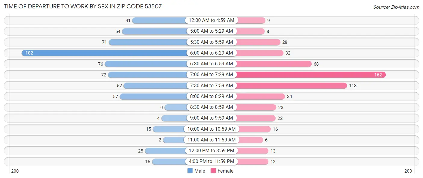 Time of Departure to Work by Sex in Zip Code 53507