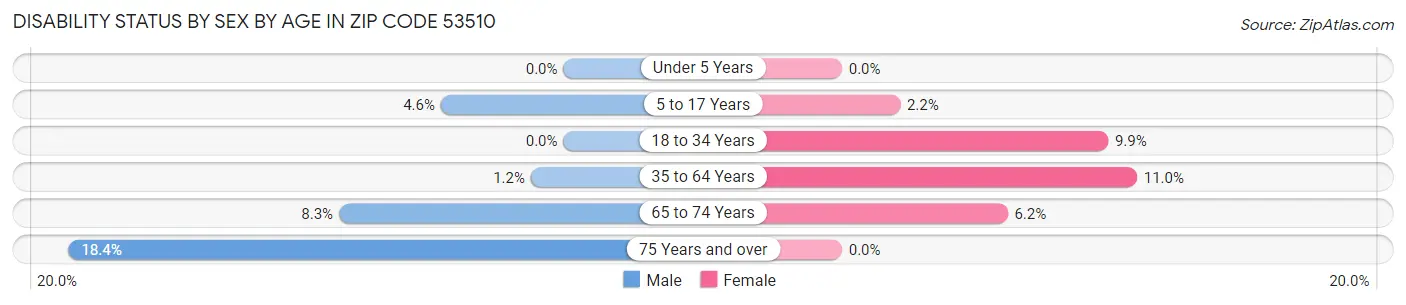 Disability Status by Sex by Age in Zip Code 53510