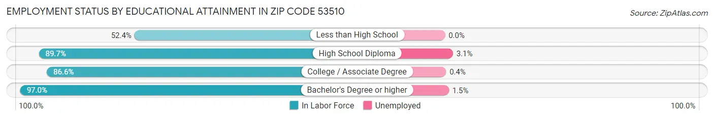 Employment Status by Educational Attainment in Zip Code 53510