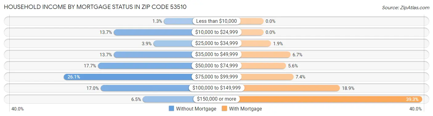 Household Income by Mortgage Status in Zip Code 53510