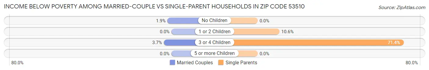 Income Below Poverty Among Married-Couple vs Single-Parent Households in Zip Code 53510