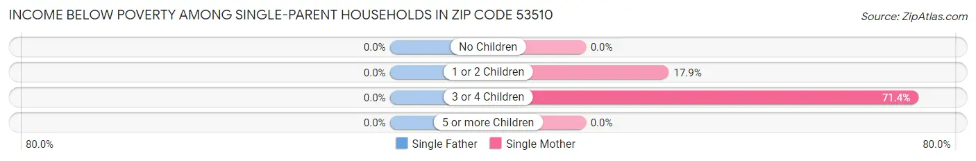 Income Below Poverty Among Single-Parent Households in Zip Code 53510