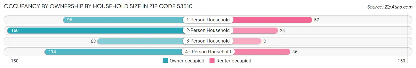 Occupancy by Ownership by Household Size in Zip Code 53510