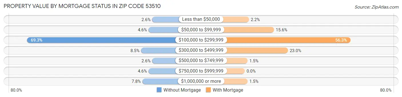 Property Value by Mortgage Status in Zip Code 53510