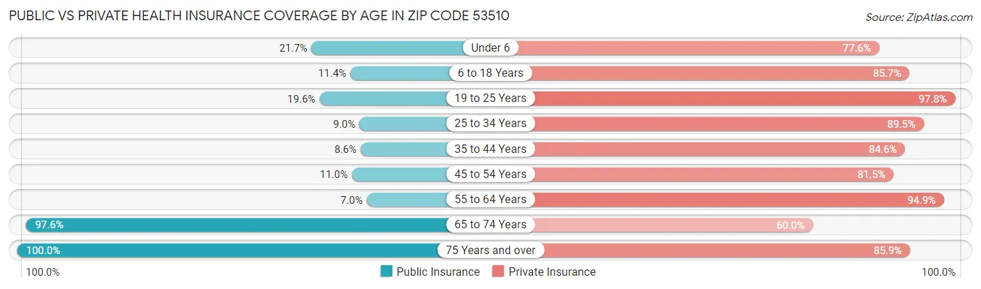 Public vs Private Health Insurance Coverage by Age in Zip Code 53510