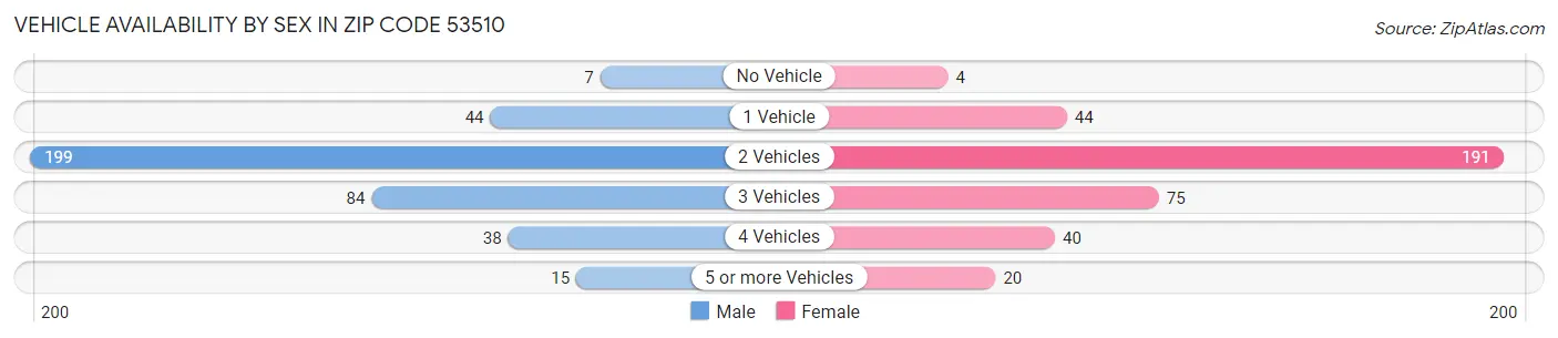 Vehicle Availability by Sex in Zip Code 53510