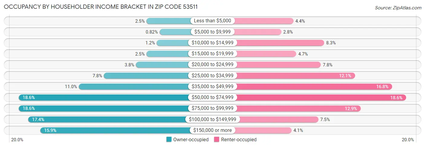 Occupancy by Householder Income Bracket in Zip Code 53511