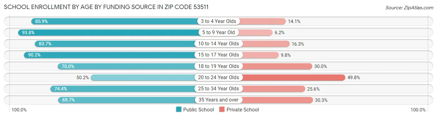 School Enrollment by Age by Funding Source in Zip Code 53511