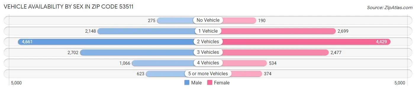 Vehicle Availability by Sex in Zip Code 53511
