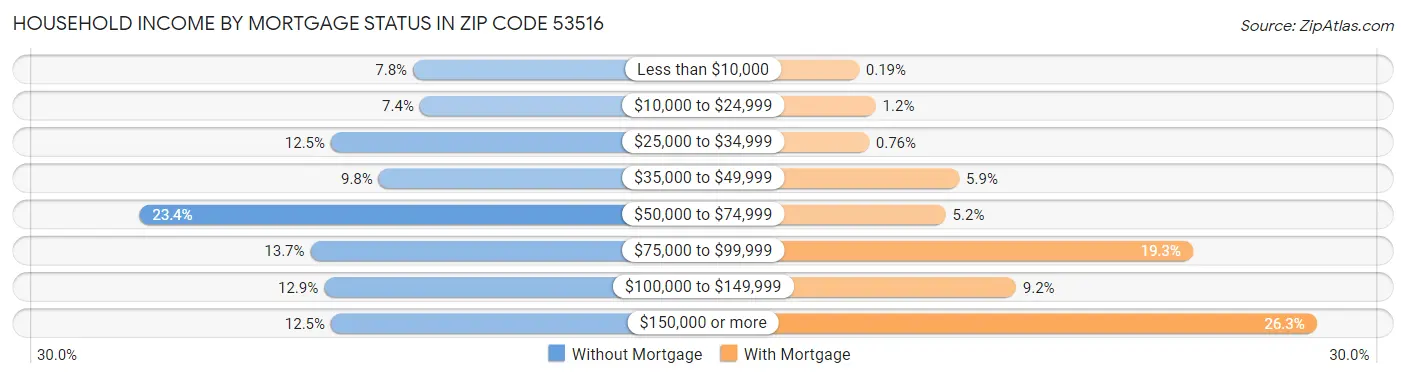 Household Income by Mortgage Status in Zip Code 53516