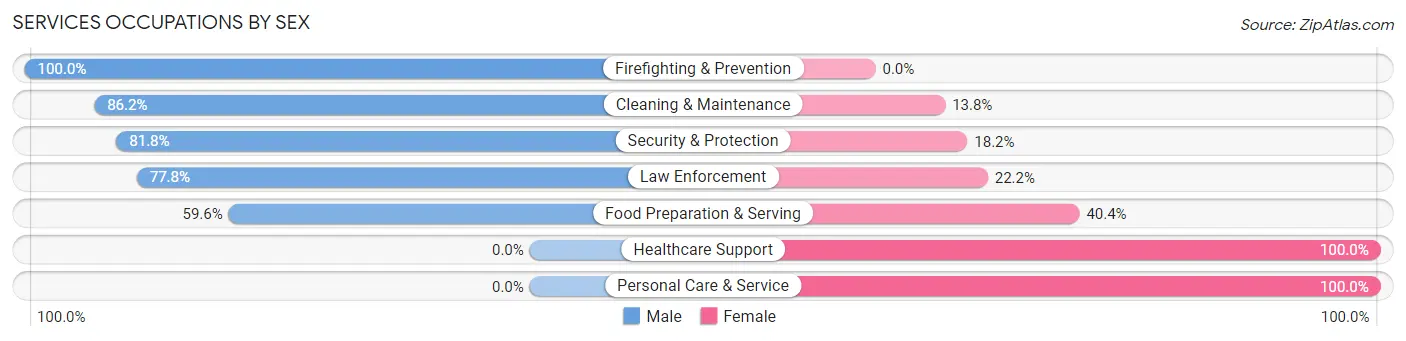 Services Occupations by Sex in Zip Code 53516