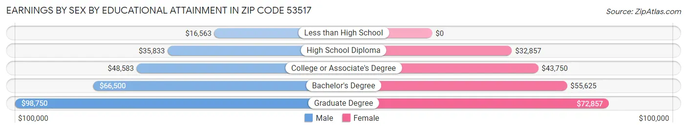 Earnings by Sex by Educational Attainment in Zip Code 53517