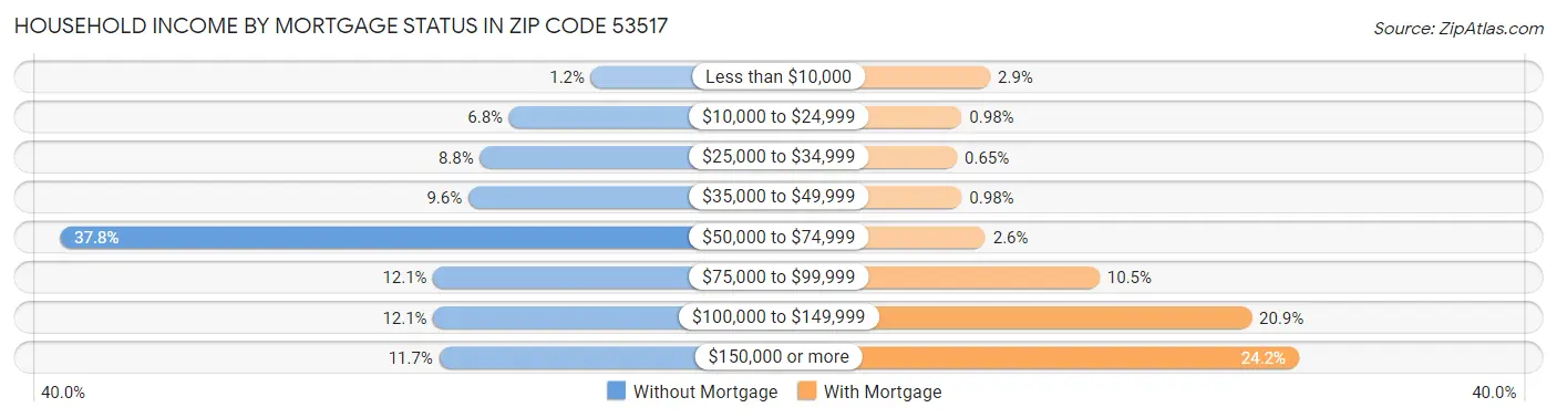 Household Income by Mortgage Status in Zip Code 53517