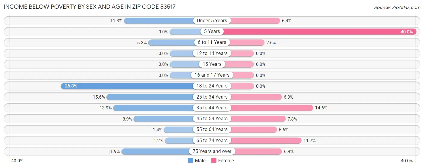 Income Below Poverty by Sex and Age in Zip Code 53517