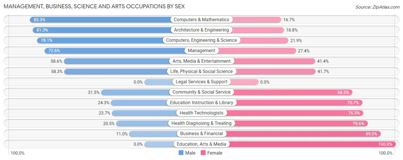Management, Business, Science and Arts Occupations by Sex in Zip Code 53517