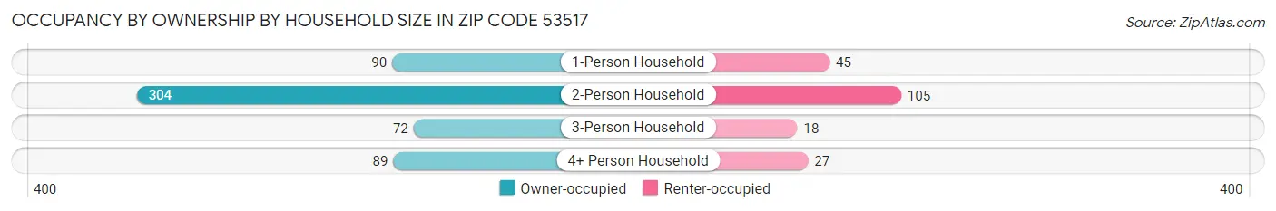 Occupancy by Ownership by Household Size in Zip Code 53517