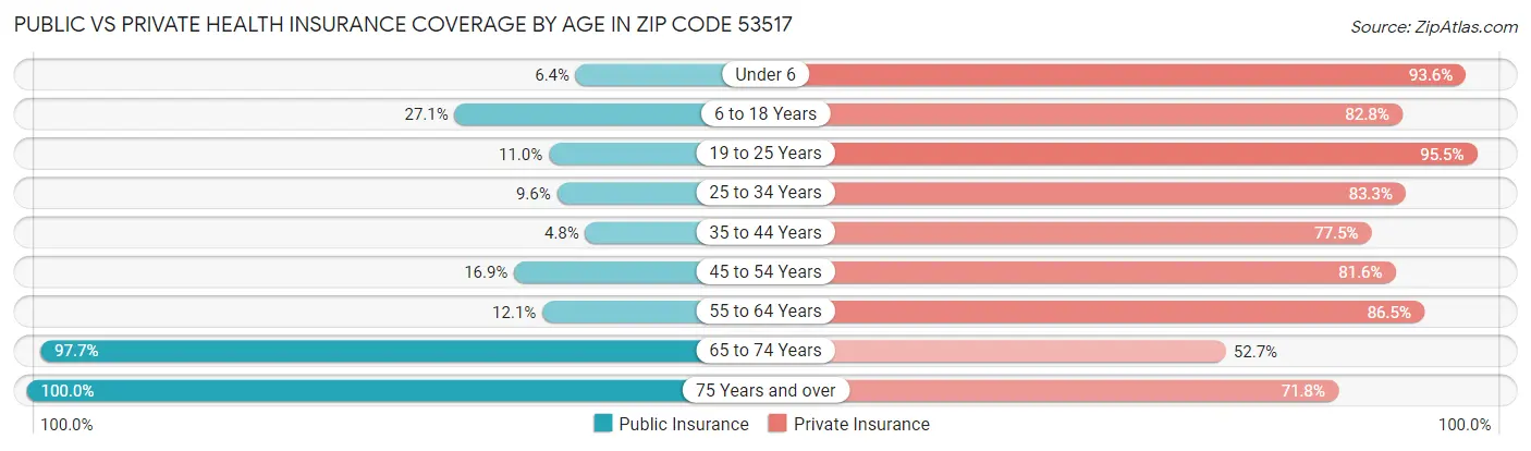 Public vs Private Health Insurance Coverage by Age in Zip Code 53517