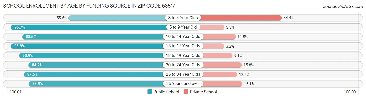 School Enrollment by Age by Funding Source in Zip Code 53517
