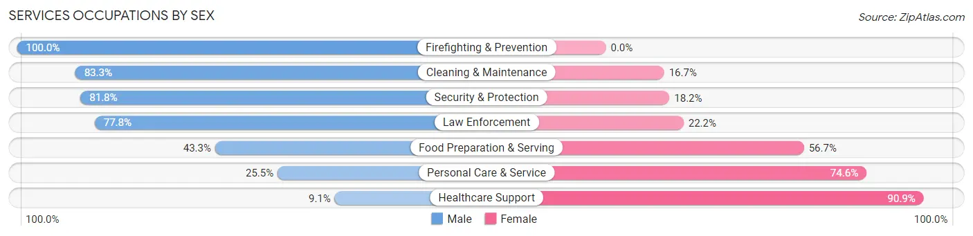 Services Occupations by Sex in Zip Code 53517