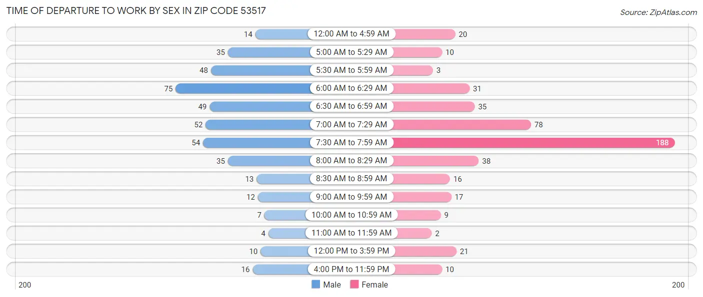 Time of Departure to Work by Sex in Zip Code 53517
